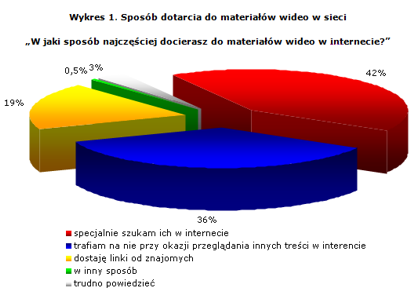 wykresinternetwideo